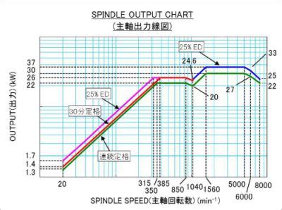 spindle torque range